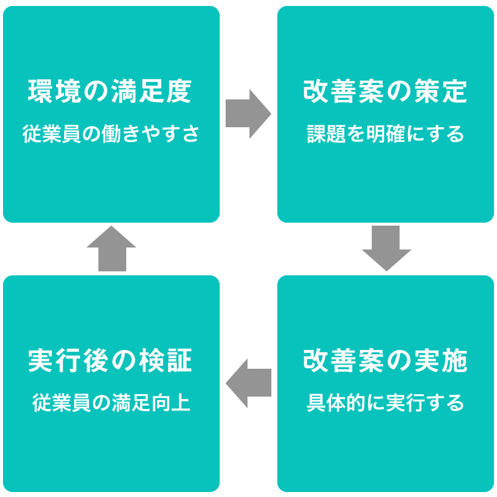 従業員の満足度への仕組みイメージ