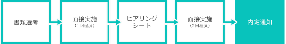 選考の流れ