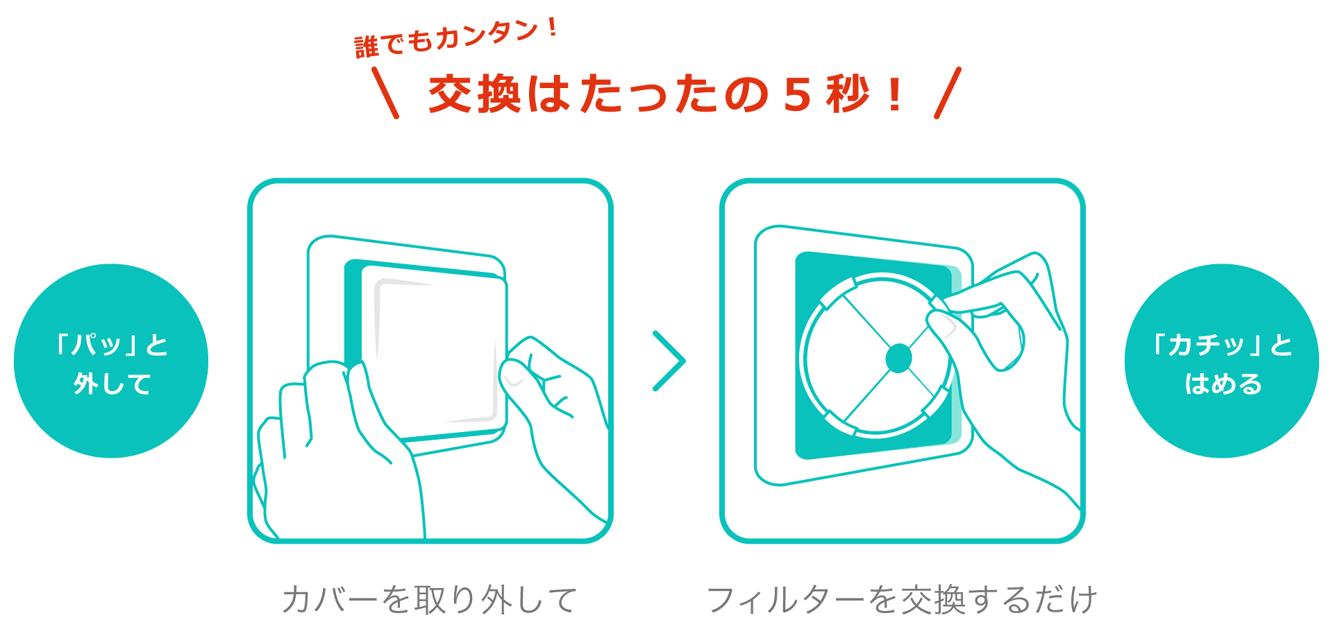 交換は5秒！誰でも簡単にできちゃう！イメージ画像