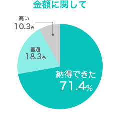 仕事を依頼したきっかけは？