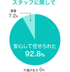スタッフに関して