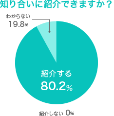 知り合いに紹介できますか？