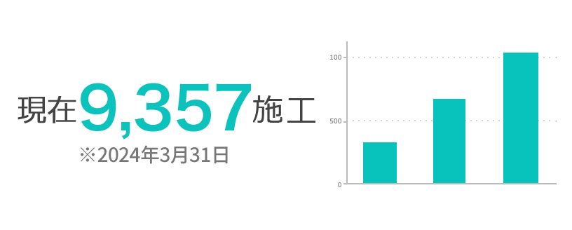 累計5,125施工※2020年3月末