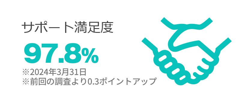 サポート満足度97.4%